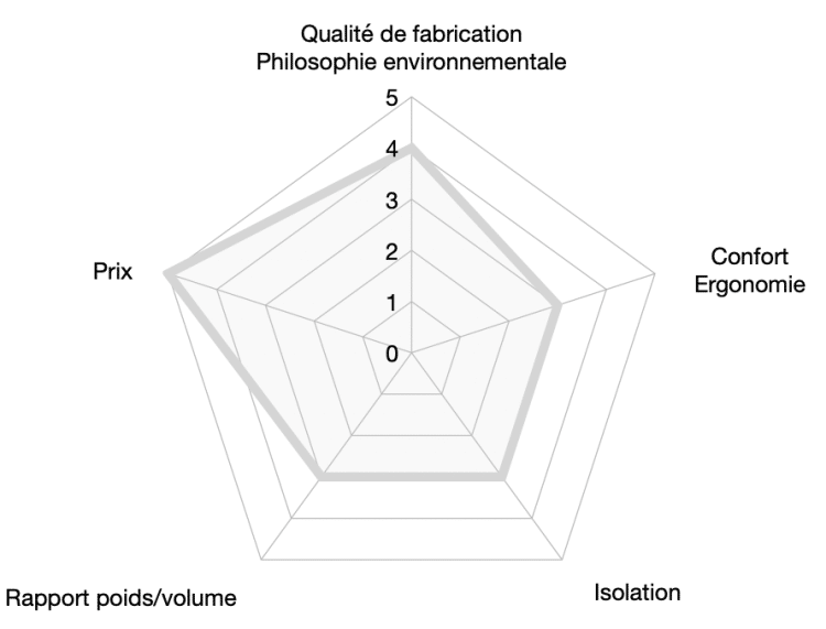 graph simon mt900 0°c