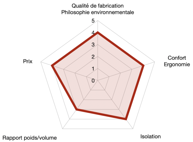 graph big agnes rapide sl insulated