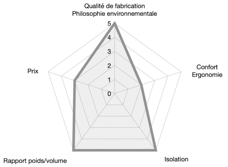 graph rab ultrasphere 5