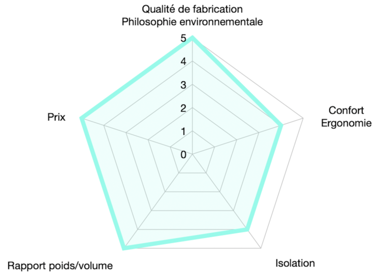 graph simond sprint
